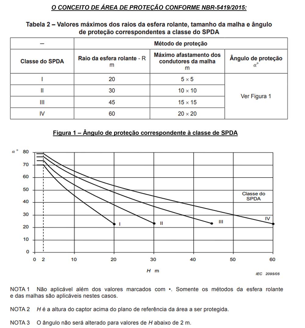 Tabela 2 - NBR-5419/2015