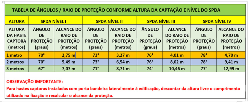 Tabela de ângulos X SPDA